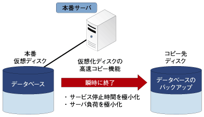 仮想化ディスクの高速コピーによるバックアップ運用 Copyright IBM Corporation 2007 / Copyright IBM Japan, Ltd. 2007