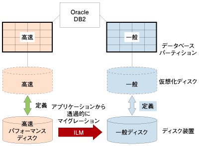 仮想化ディスクとデータベースパーティションの連携 Copyright IBM Corporation 2007 / Copyright IBM Japan, Ltd. 2007