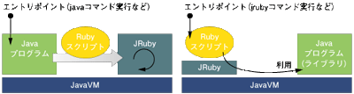 JRubyとJavaの連携形式