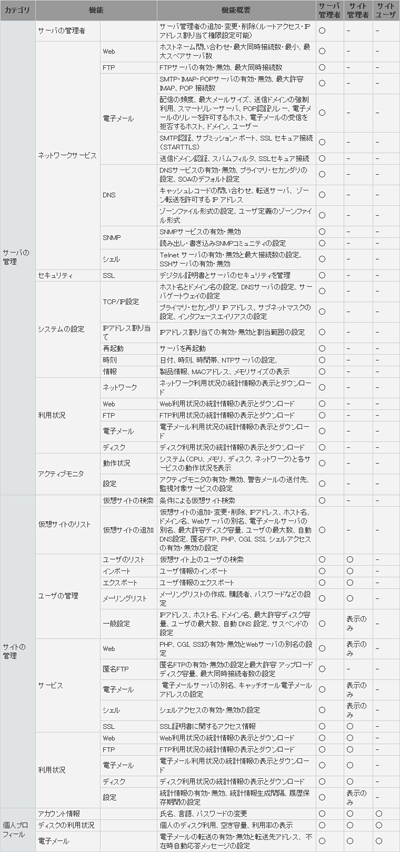 サーバ管理ツールの基本機能