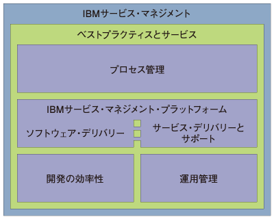 IBMサービス・マネジメント