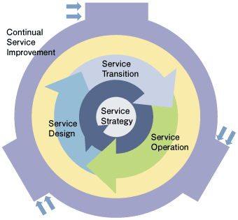 ITIL Core（出典：Service Operation、ITIL v3、TSO）