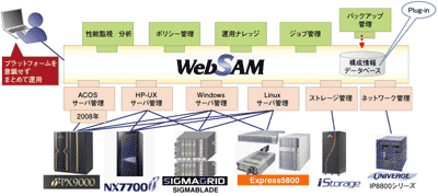 機能の拡張や連携がシームレスになる「WebSAMフレームワーク」