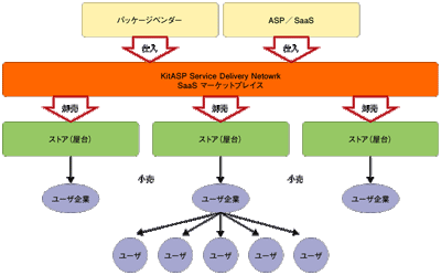 KSDNのサービス提供形態の模式図