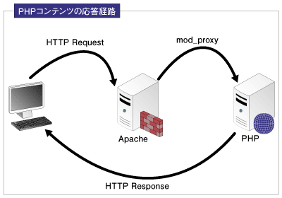 PKユーザサイトの構成