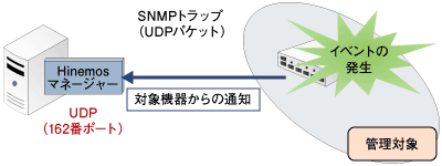 SNMP TRAP監視機能のアーキテクチャ