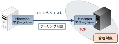 HTTP監視機能のアーキテクチャ