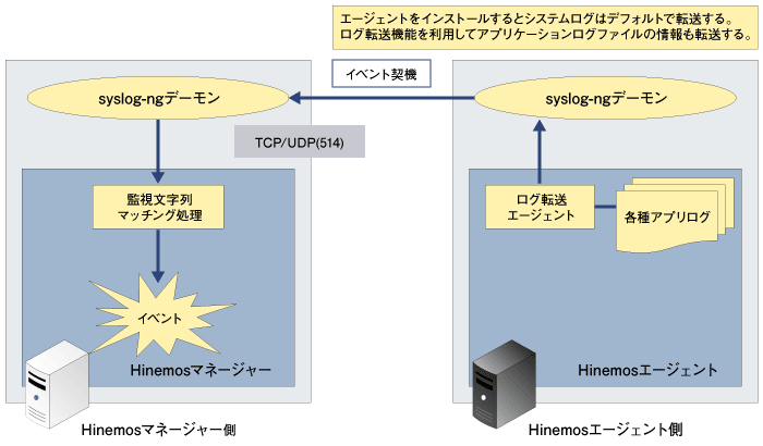 Think It 第4回 Hinemosの監視設計その2 3 3