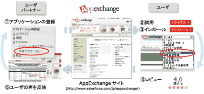図2：AppExchangeの仕組み 出典元：http://www.salesforce.com/jp/appexchange/about_appex.jsp
