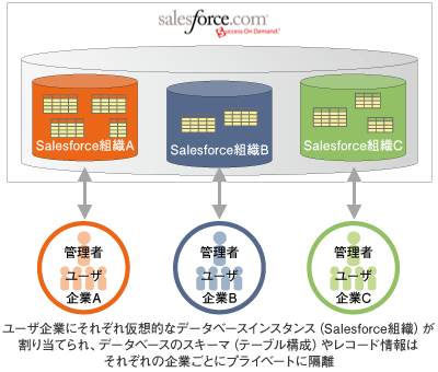 シングルインスタンス・マルチテナント型アーキテクチャ（「http://adnblog.salesforce.co.jp/2007/07/apex_6fe5.html」のスライド5ページ目）