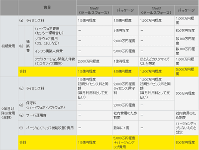 SaaS／パッケージのコスト比較