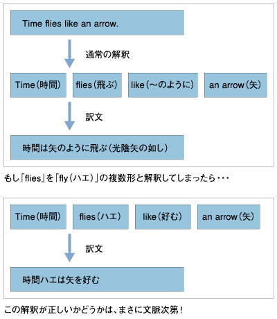 機械翻訳の例