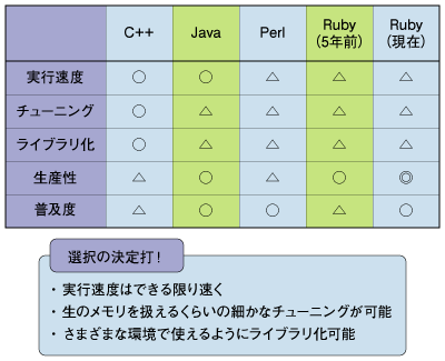 C++、Java、Perl、Rubyの評価