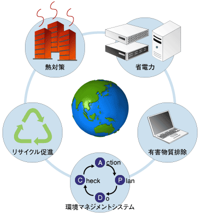 図1:環境への取り組み