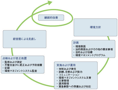 図3:環境マネジメントの仕組み
