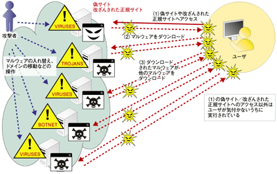 図1：シーケンシャル攻撃の例