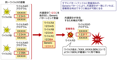 図3：Generic検出の例