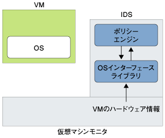 図1：Livewireのシステム構成