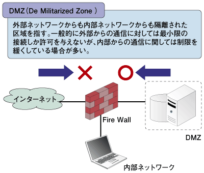 図2：DMZ（De Militarized Zone）