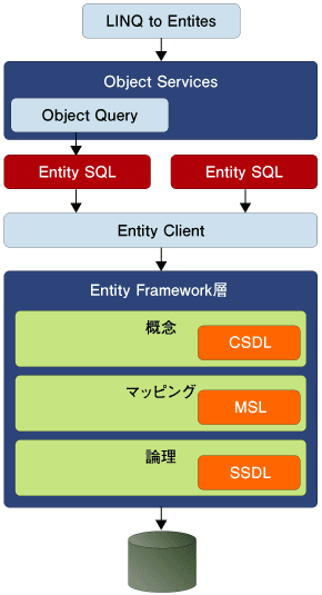 図1：ADO.NET Entity Framework