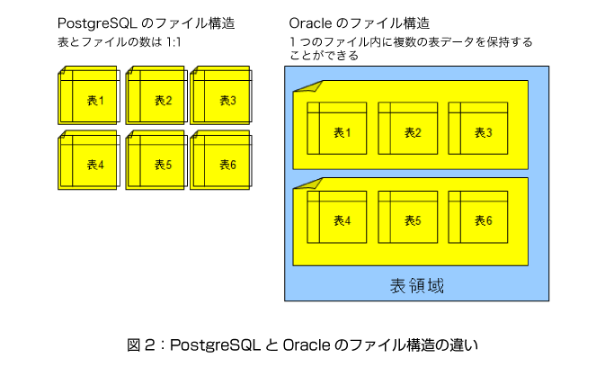 Postgresqlとoracle Databaseそれぞれの特徴 Think It シンクイット