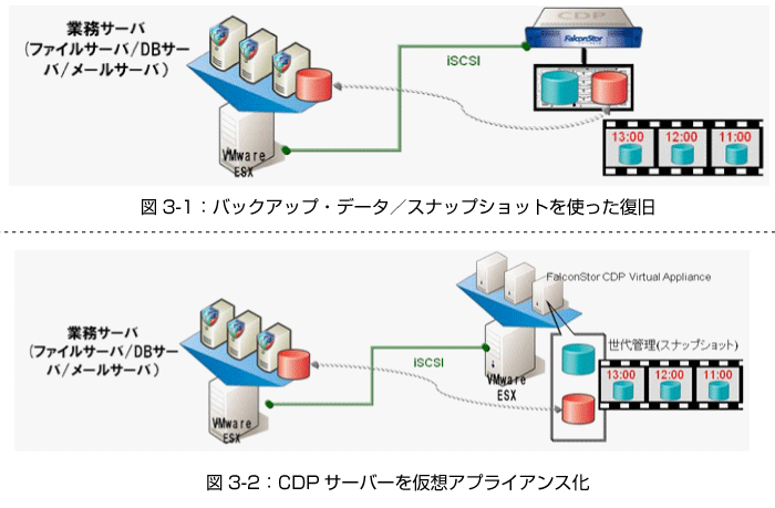 サーバーの仮想化とバックアップ運用 Think It シンクイット