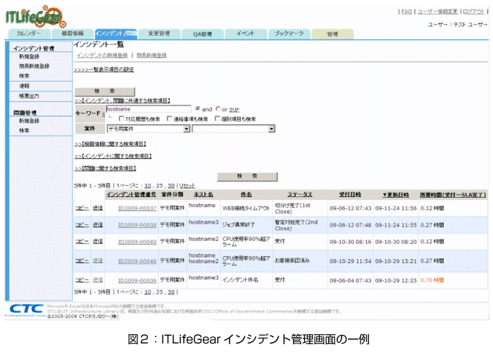 運用プロセス標準化へ導く統合管理ツール Think It シンクイット