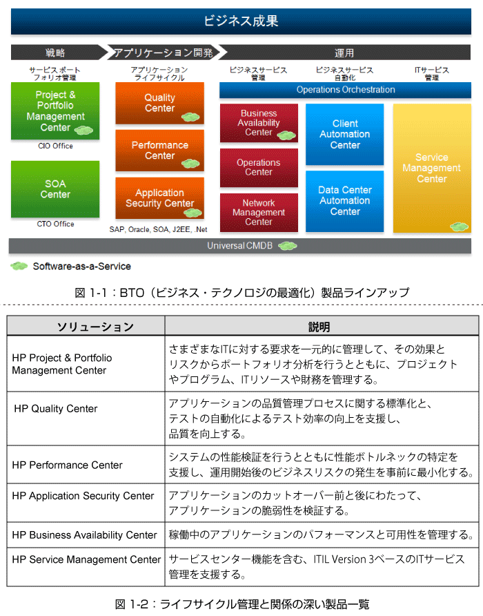 アプリケーション ライフサイクル管理とhp製品 Think It シンクイット