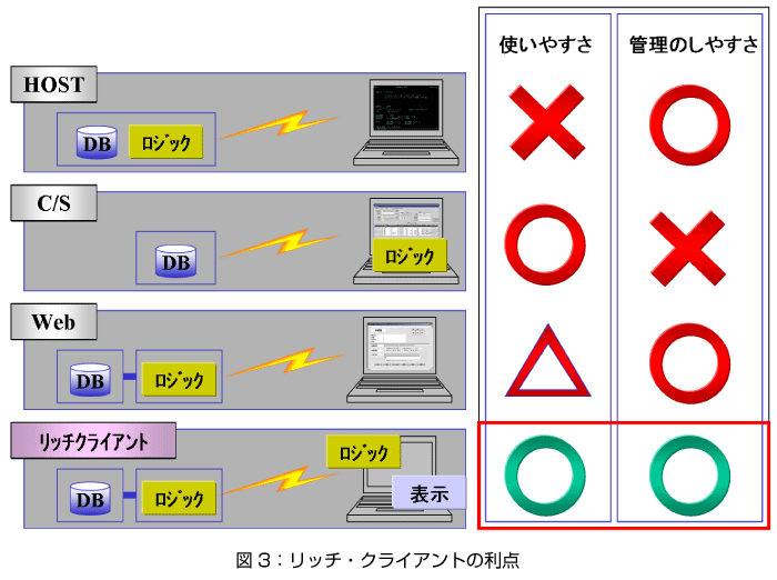 リッチ クライアントの胎動と現在 Think It シンクイット