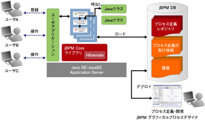 図1：JBoss jBPMのアーキテクチャ
