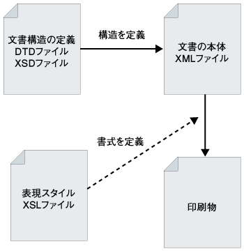 図1：文書構造と表現スタイルの定義で変化するXML