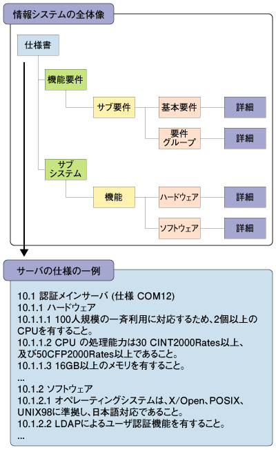 図2：情報システム全体と仕様書の例