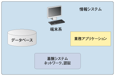 図3：情報システムに必要となる要素