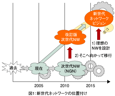 図1：新世代ネットワークの位置付け