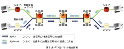 図3：光パス・光パケット統合技術