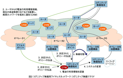 図2：コグニティブ無線用ワイヤレスネットワーク：コグニティブ無線クラウド