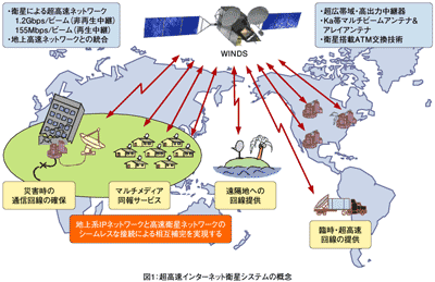 図1：超高速インターネット衛星システムの概念