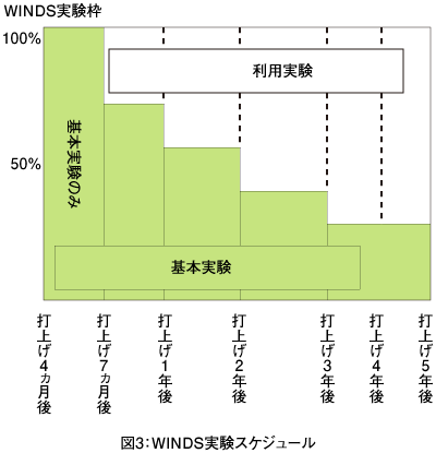 図3：WINDS実験スケジュール