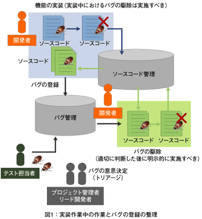 図1：実装作業中の作業とバグの登録の整理