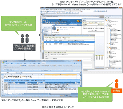 図3：TFSを活用したトリアージ