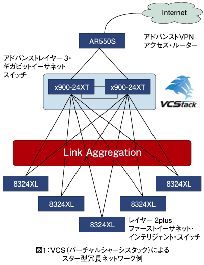 図1：VCS（バーチャルシャーシスタック）によるスター型冗長ネットワーク例