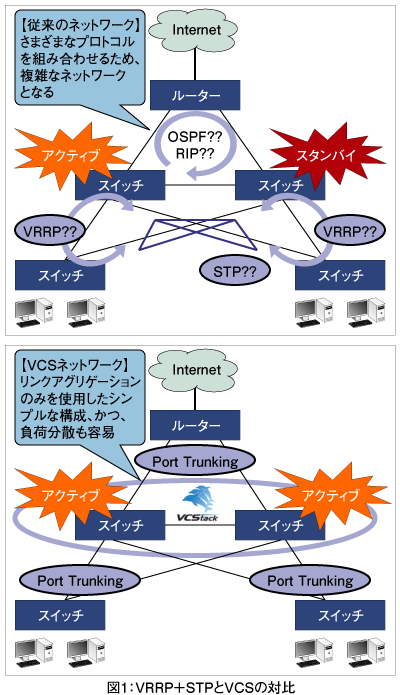 図1：VRRP+STPとVCSの対比