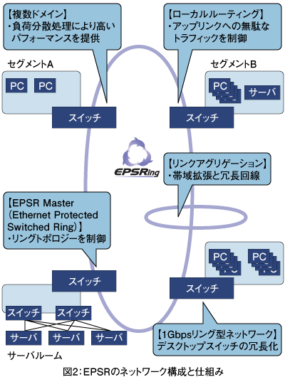 図2：EPSRのネットワーク構成と仕組み