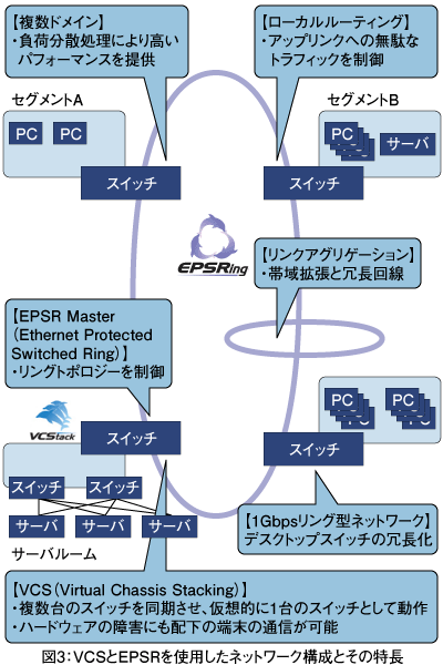 図3：VCSとEPSRを使用したネットワーク構成とその特長