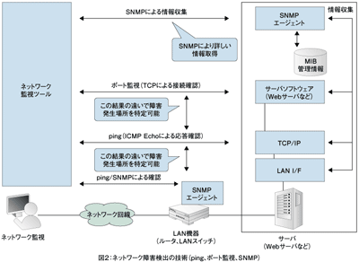 図2：ネットワーク障害検出の技術（ping、ポート監視、SNMP）