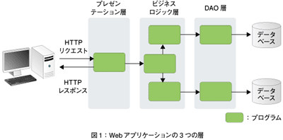 図1：Webアプリケーションの3つの層