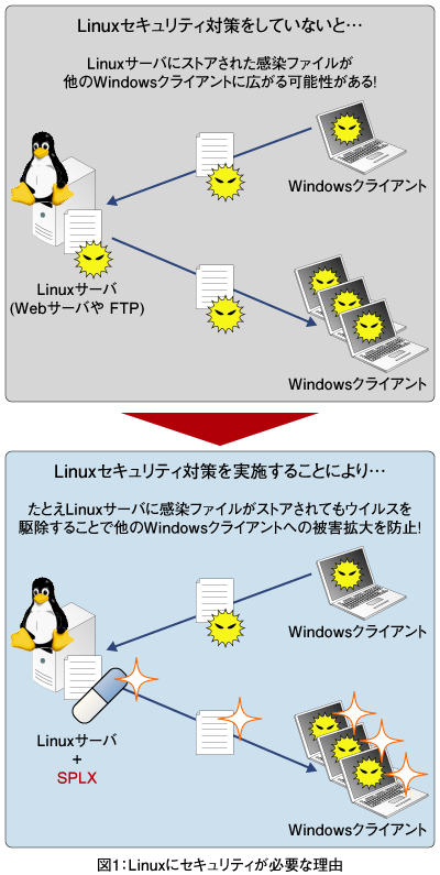 図1:Linuxでセキュリティが必要な理由