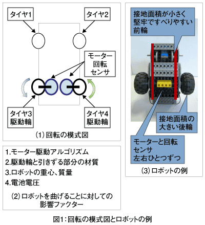 図1：回転の模式図とロボットの例