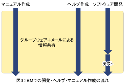 図3：IBMでの開発・ヘルプ・マニュアル作成の流れ