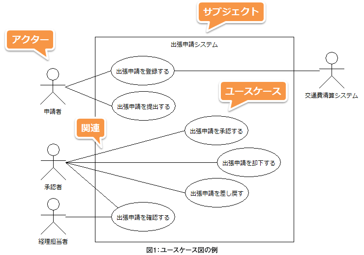 Think It 第2回 ユースケース図を学ぼう 1 3